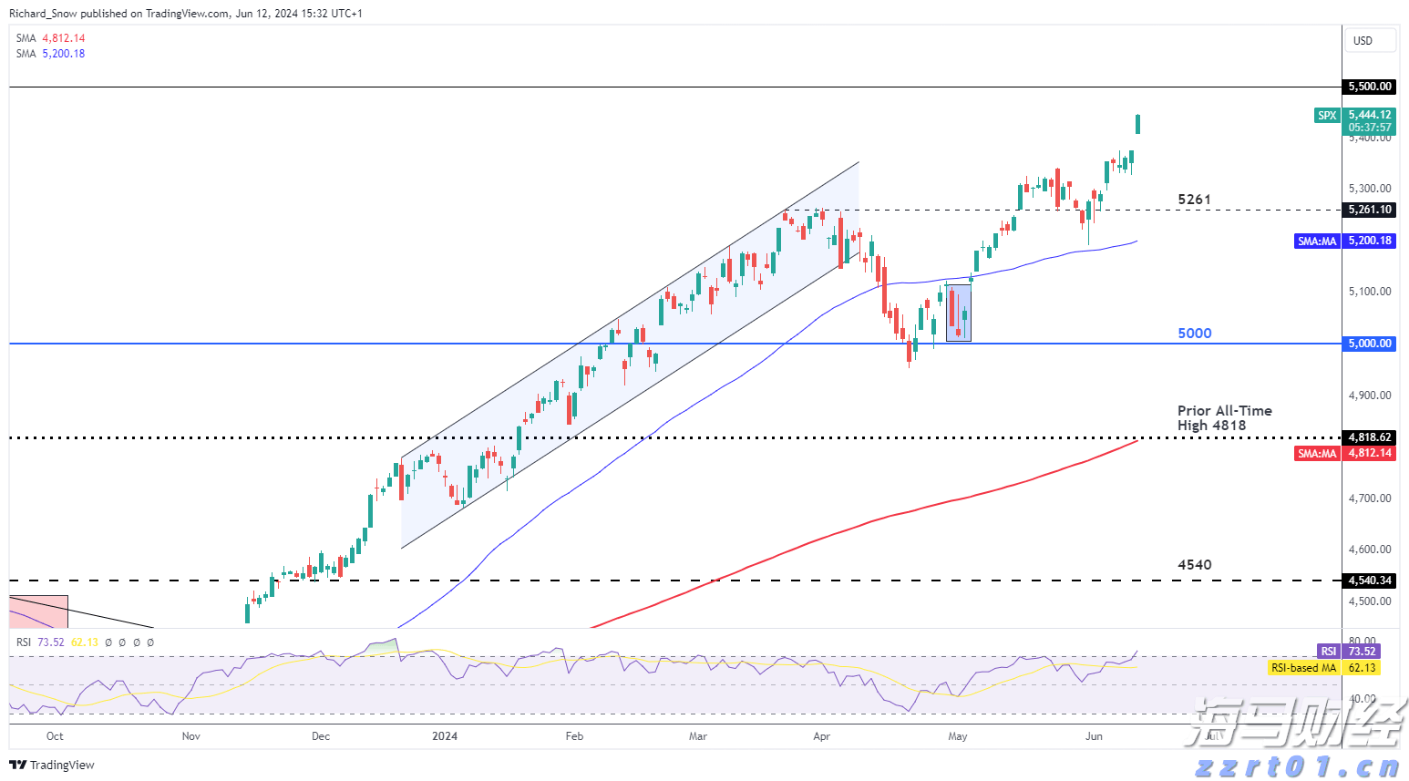 比特币连续下跌五天,回落至三周低点